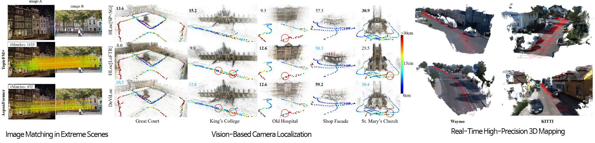 Feature matching results in extreme environments
